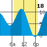 Port Malmesbury tide chart for Saturday, March 18, 2023