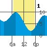 Port Malmesbury tide chart for Wednesday, March 1, 2023