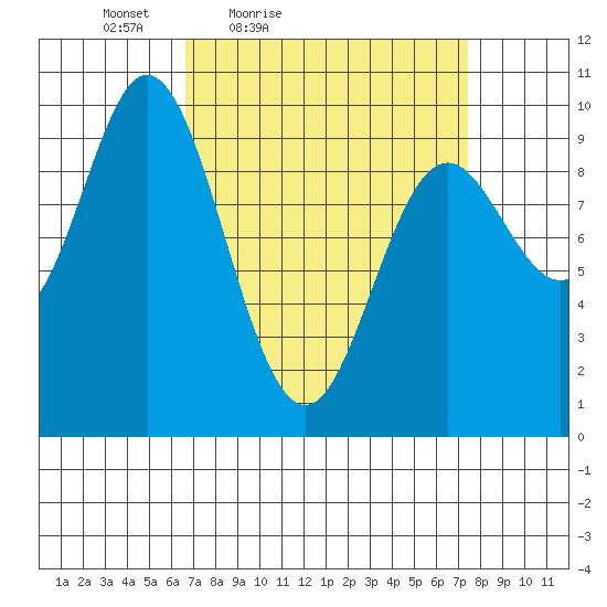 Port Malmesbury tide chart for Monday, March 27, 2023