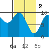 Port Malmesbury tide chart for Thursday, March 2, 2023