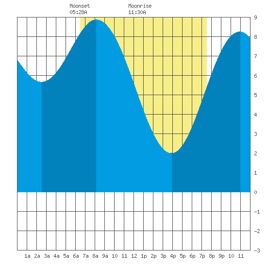 Port Malmesbury tide chart for Thursday, March 30, 2023