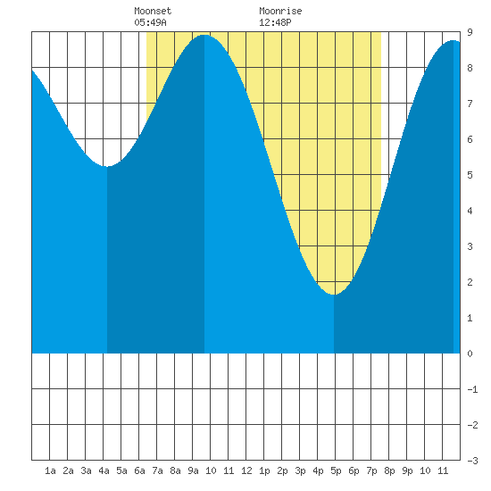 Port Malmesbury tide chart for Friday, March 31, 2023