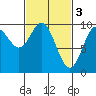Port Malmesbury tide chart for Friday, March 3, 2023