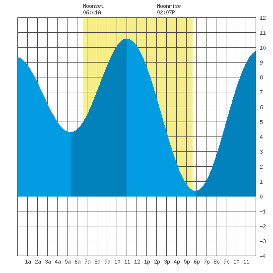 Port Malmesbury tide chart for Saturday, March 4, 2023