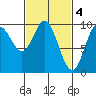 Port Malmesbury tide chart for Saturday, March 4, 2023