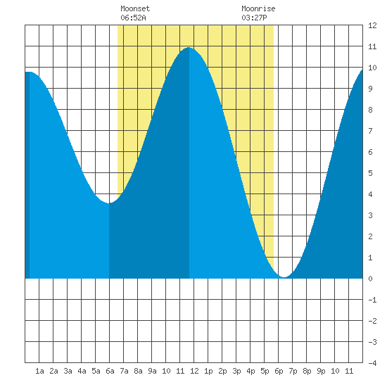 Port Malmesbury tide chart for Sunday, March 5, 2023