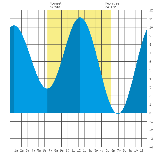 Port Malmesbury tide chart for Monday, March 6, 2023