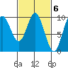 Port Malmesbury tide chart for Monday, March 6, 2023