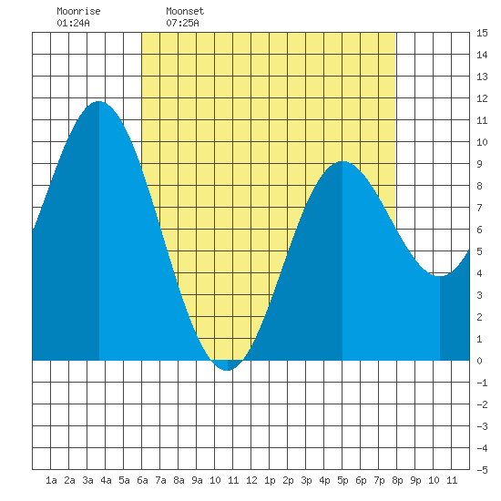 Port Malmesbury tide chart for Monday, April 10, 2023