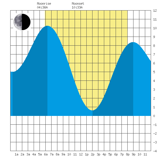 Port Malmesbury tide chart for Thursday, April 13, 2023