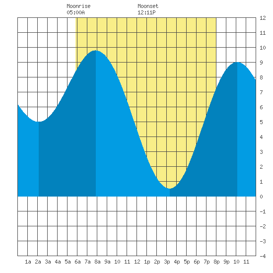 Port Malmesbury tide chart for Friday, April 14, 2023