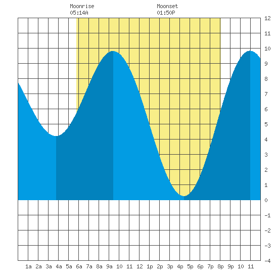 Port Malmesbury tide chart for Saturday, April 15, 2023