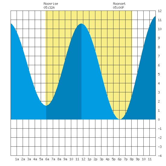 Port Malmesbury tide chart for Monday, April 17, 2023