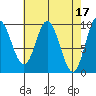 Port Malmesbury tide chart for Monday, April 17, 2023