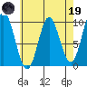 Port Malmesbury tide chart for Wednesday, April 19, 2023