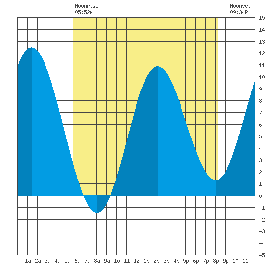 Port Malmesbury tide chart for Thursday, April 20, 2023