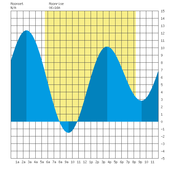 Port Malmesbury tide chart for Saturday, April 22, 2023