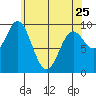 Port Malmesbury tide chart for Tuesday, April 25, 2023