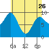 Port Malmesbury tide chart for Wednesday, April 26, 2023