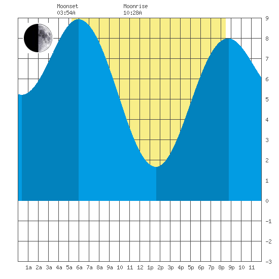 Port Malmesbury tide chart for Thursday, April 27, 2023