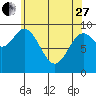 Port Malmesbury tide chart for Thursday, April 27, 2023