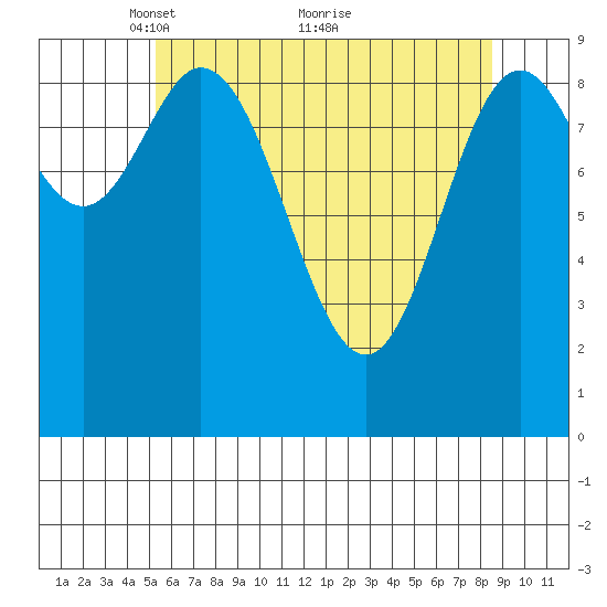 Port Malmesbury tide chart for Friday, April 28, 2023