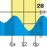 Port Malmesbury tide chart for Friday, April 28, 2023