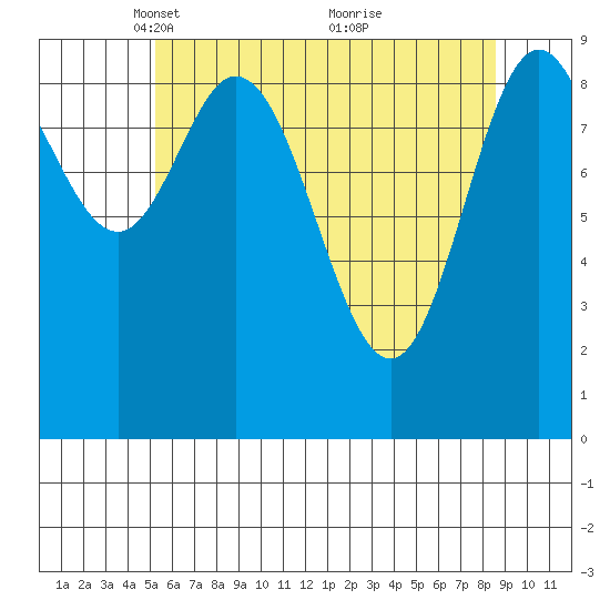 Port Malmesbury tide chart for Saturday, April 29, 2023