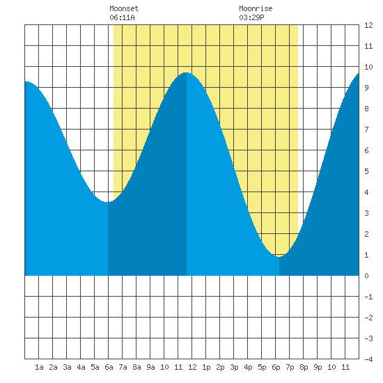 Port Malmesbury tide chart for Sunday, April 2, 2023