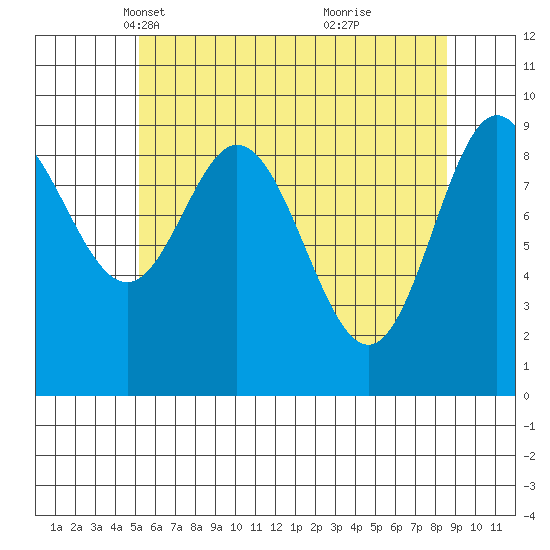 Port Malmesbury tide chart for Sunday, April 30, 2023