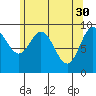 Port Malmesbury tide chart for Sunday, April 30, 2023