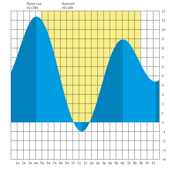Port Malmesbury tide chart for Wednesday, May 10, 2023