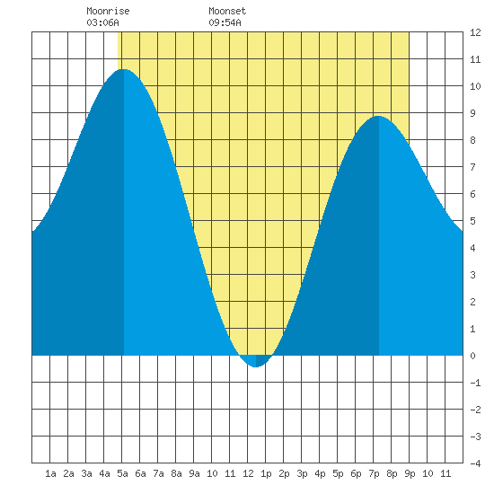 Port Malmesbury tide chart for Thursday, May 11, 2023