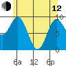 Port Malmesbury tide chart for Friday, May 12, 2023