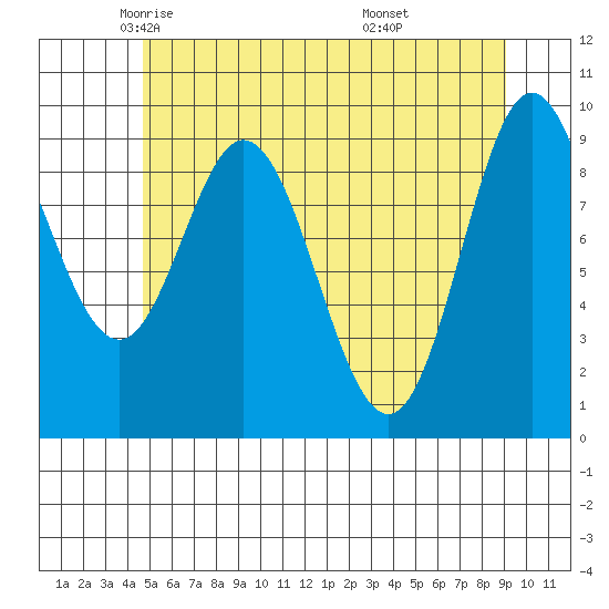 Port Malmesbury tide chart for Sunday, May 14, 2023