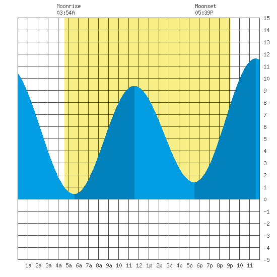 Port Malmesbury tide chart for Tuesday, May 16, 2023
