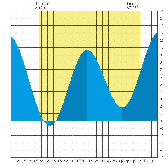 Port Malmesbury tide chart for Wednesday, May 17, 2023