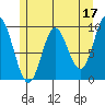 Port Malmesbury tide chart for Wednesday, May 17, 2023