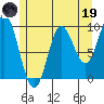 Port Malmesbury tide chart for Friday, May 19, 2023