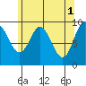 Port Malmesbury tide chart for Monday, May 1, 2023