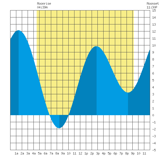 Port Malmesbury tide chart for Saturday, May 20, 2023