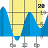 Port Malmesbury tide chart for Saturday, May 20, 2023