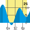 Port Malmesbury tide chart for Sunday, May 21, 2023
