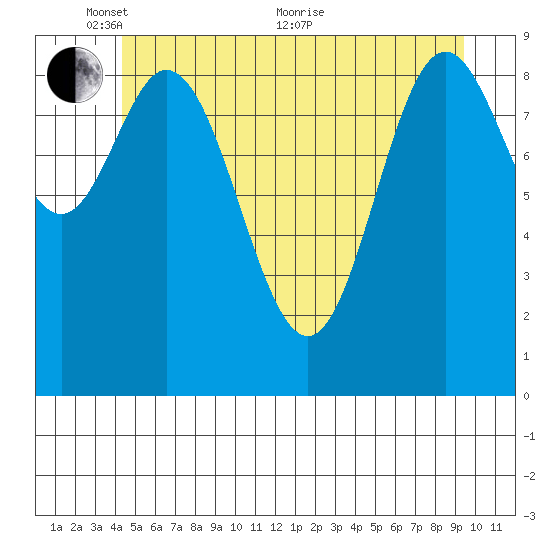 Port Malmesbury tide chart for Saturday, May 27, 2023