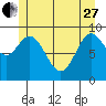 Port Malmesbury tide chart for Saturday, May 27, 2023