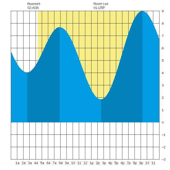 Port Malmesbury tide chart for Sunday, May 28, 2023