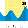 Port Malmesbury tide chart for Monday, May 29, 2023