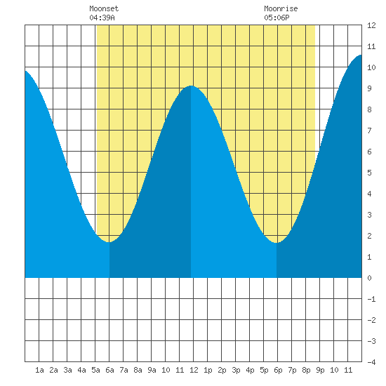 Port Malmesbury tide chart for Tuesday, May 2, 2023