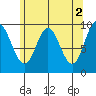 Port Malmesbury tide chart for Tuesday, May 2, 2023