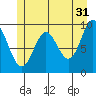 Port Malmesbury tide chart for Wednesday, May 31, 2023